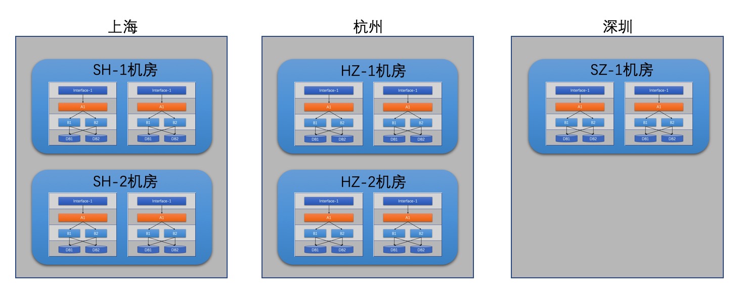 三地五中心架构