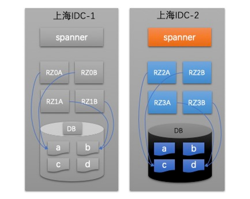 同城双机房灾备演练