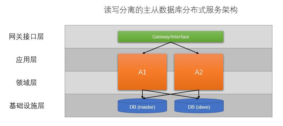 单应用多服务器数据库集群架构