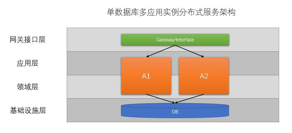 单应用多服务器单数据库架构