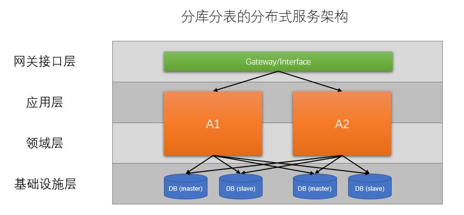 分库分表的分布式服务架构