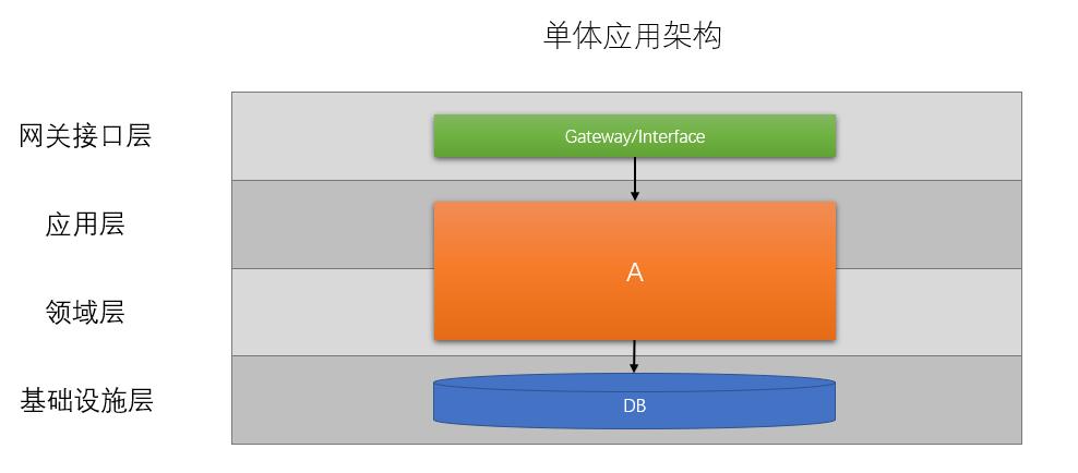 单应用单服务器架构