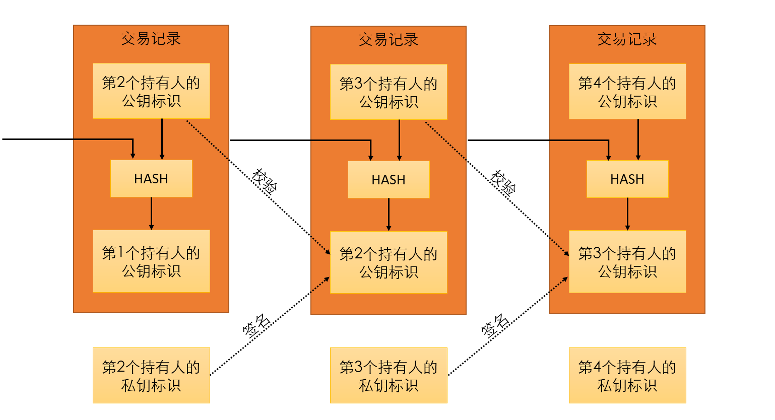 比特币交易记录链表