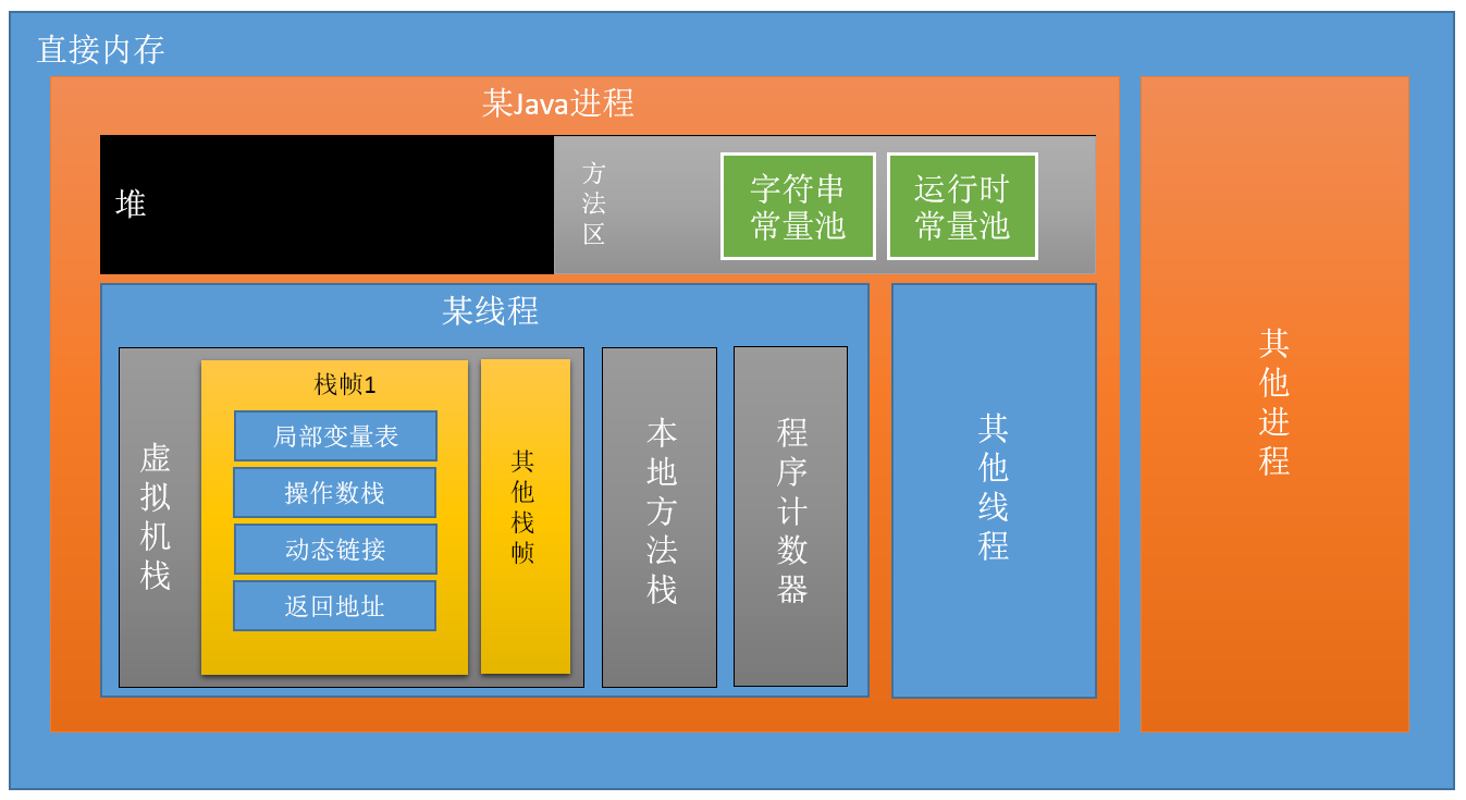 Java 6 内存数据区域划分