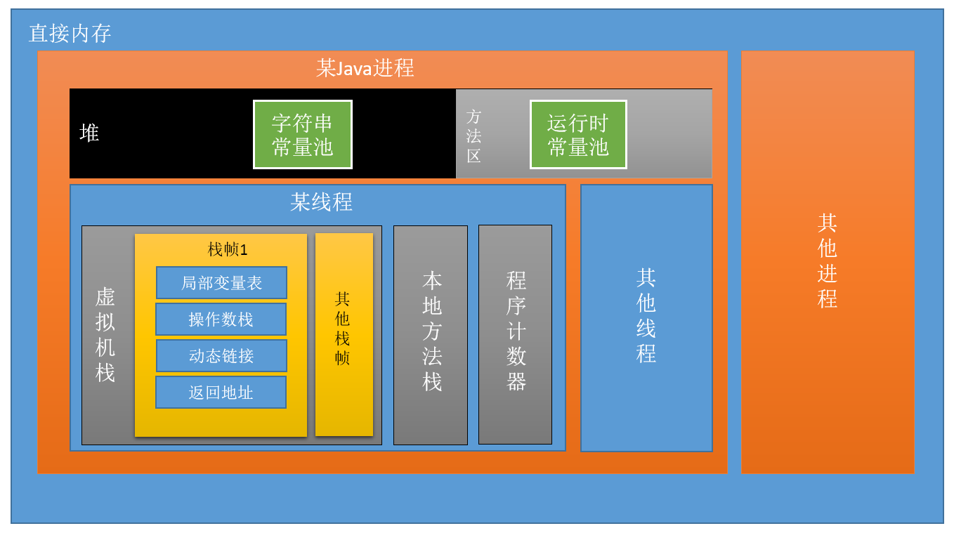 Java 7 内存数据区域划分