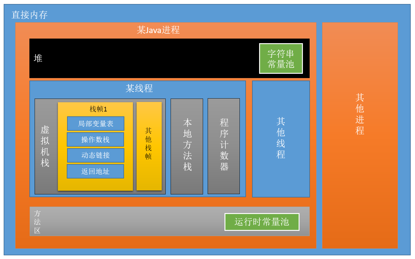 Java 8 内存数据区域划分